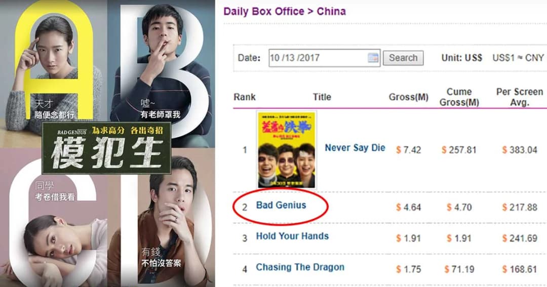 “ฉลาดเกมส์โกง” ฉายวันแรกแดนมังกรโกยรายได้กว่า 150 ล้านบาท อันดับ 2 บ็อกซ์ออฟฟิศจีน