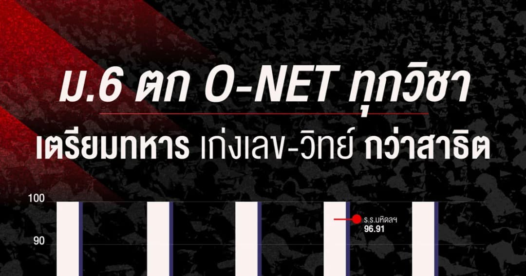 เด็ก ม.6 ตก O-NET ทุกวิชา ! ‘เตรียมทหาร’ คะแนนเลข-วิทย์ สูงกว่า ‘สาธิต’