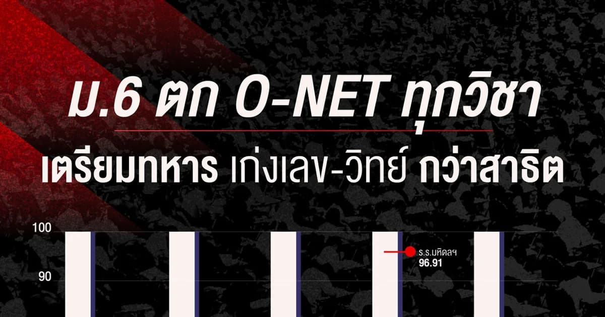 เด็ก ม.6 ตก O-NET ทุกวิชา ! ‘เตรียมทหาร’ คะแนนเลข-วิทย์ สูงกว่า ‘สาธิต’