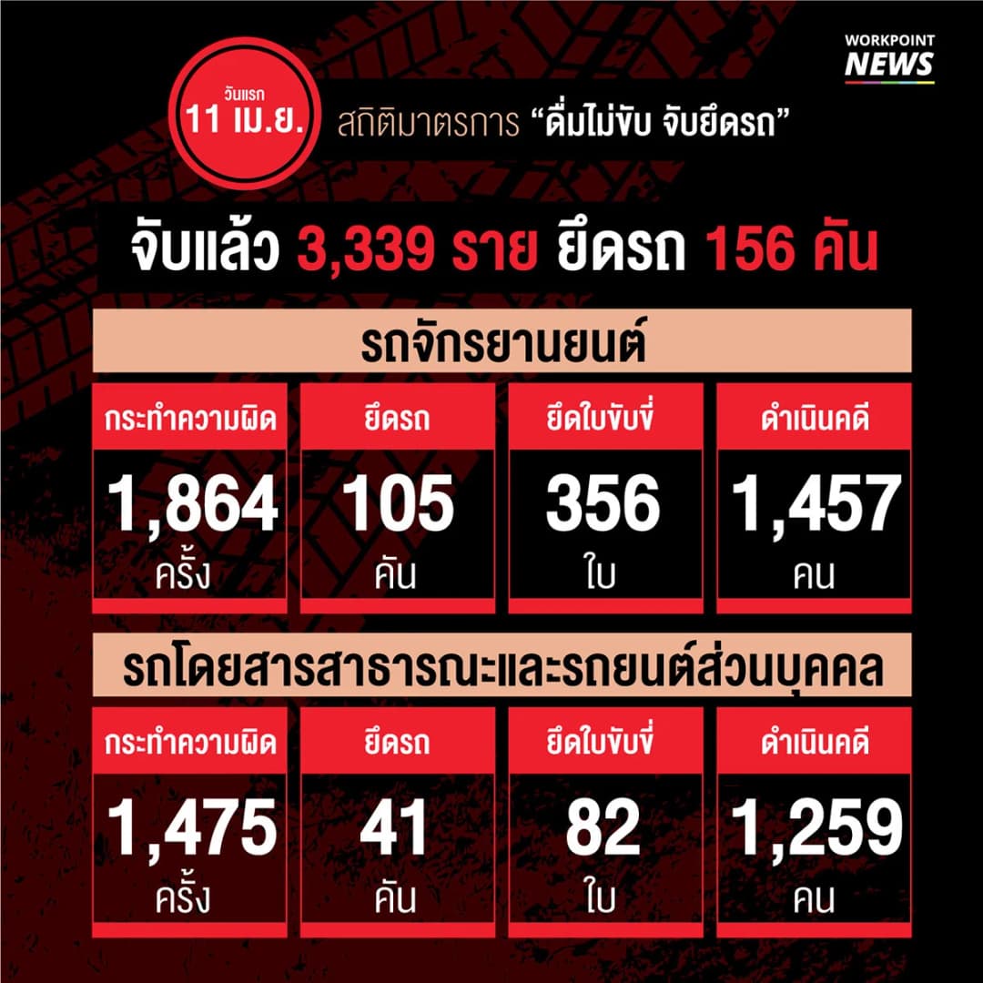 “ดื่มไม่ขับ จับยึดรถ” วันแรก จับ 3,339 ราย ยึดรถ 156 คัน