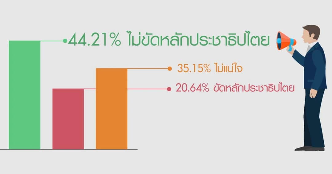 ผลโพลล์ 44.21 % จาก 1,158 คน มอง ‘ดูด ส.ส.’ ไม่ขัดหลักประชาธิปไตย