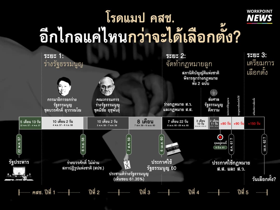 โรดแมป คสช. อีกไกลแค่ไหนกว่าจะได้เลือกตั้ง?