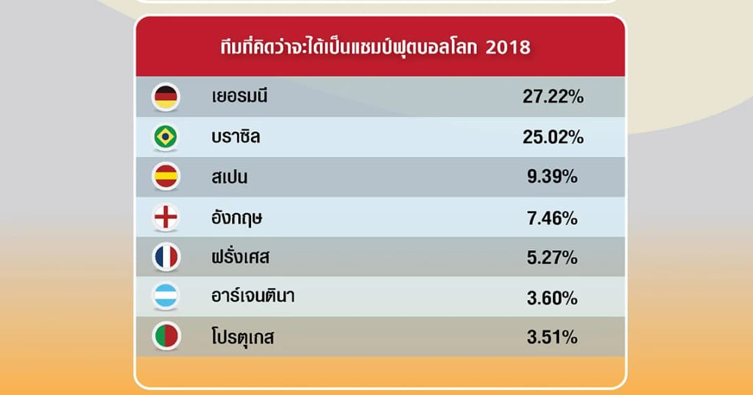 นิด้าโพลเผยคนไทยส่วนใหญ่เชียร์ ‘เยอรมนี’ แชมป์ฟุตบอลโลก2018