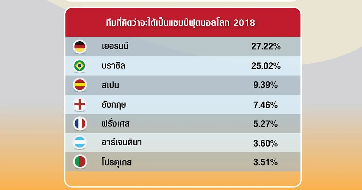 นิด้าโพลเผยคนไทยส่วนใหญ่เชียร์ ‘เยอรมนี’ แชมป์ฟุตบอลโลก2018