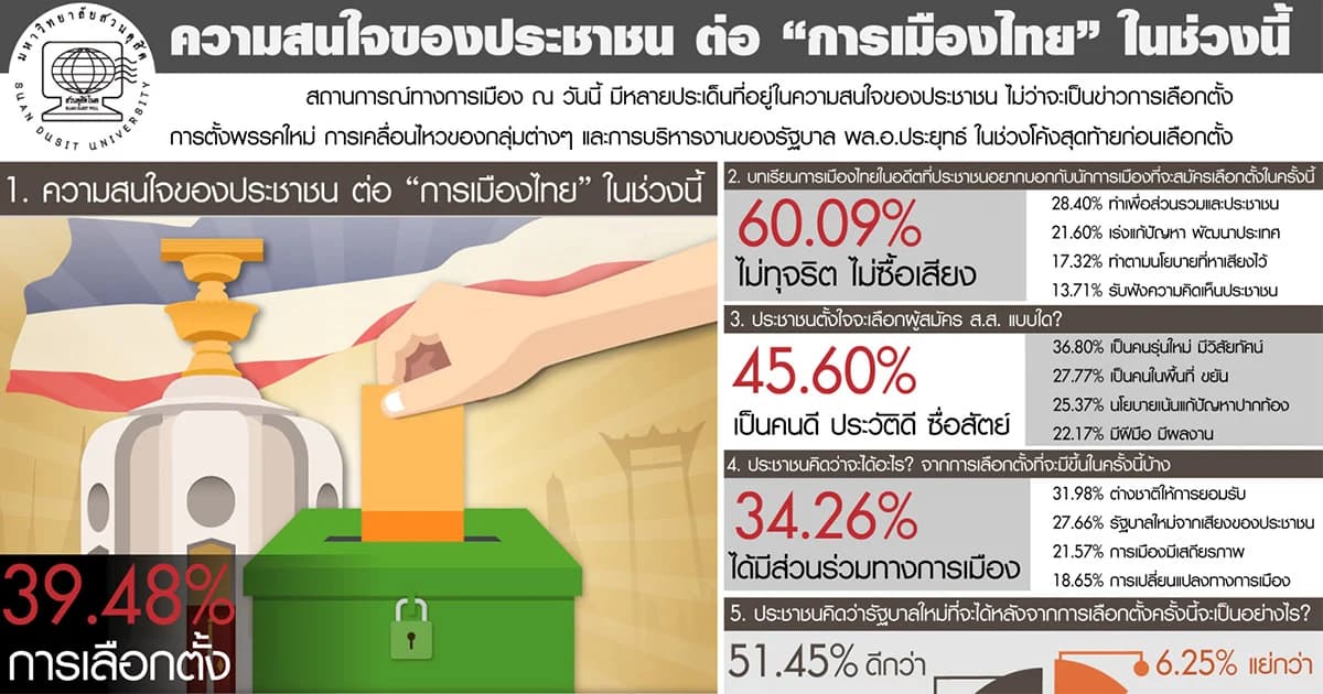 ปชช.ส่วนใหญ่เชื่อ ‘เลือกตั้ง’ เป็นทางออกที่ดีให้บ้านเมือง