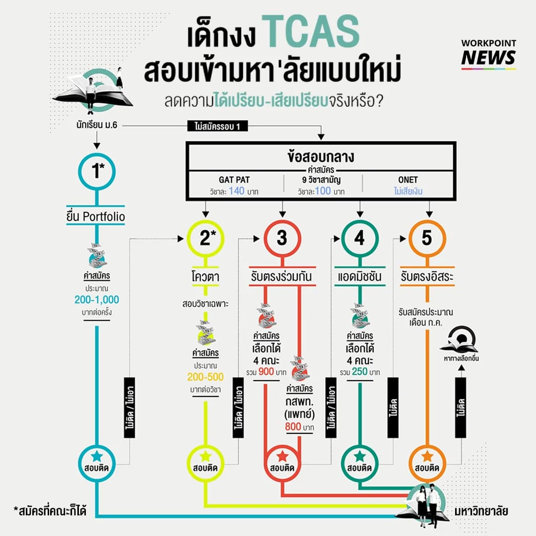 เด็กงง TCAS ระบบสอบเข้ามหาวิทยาลัยแบบใหม่