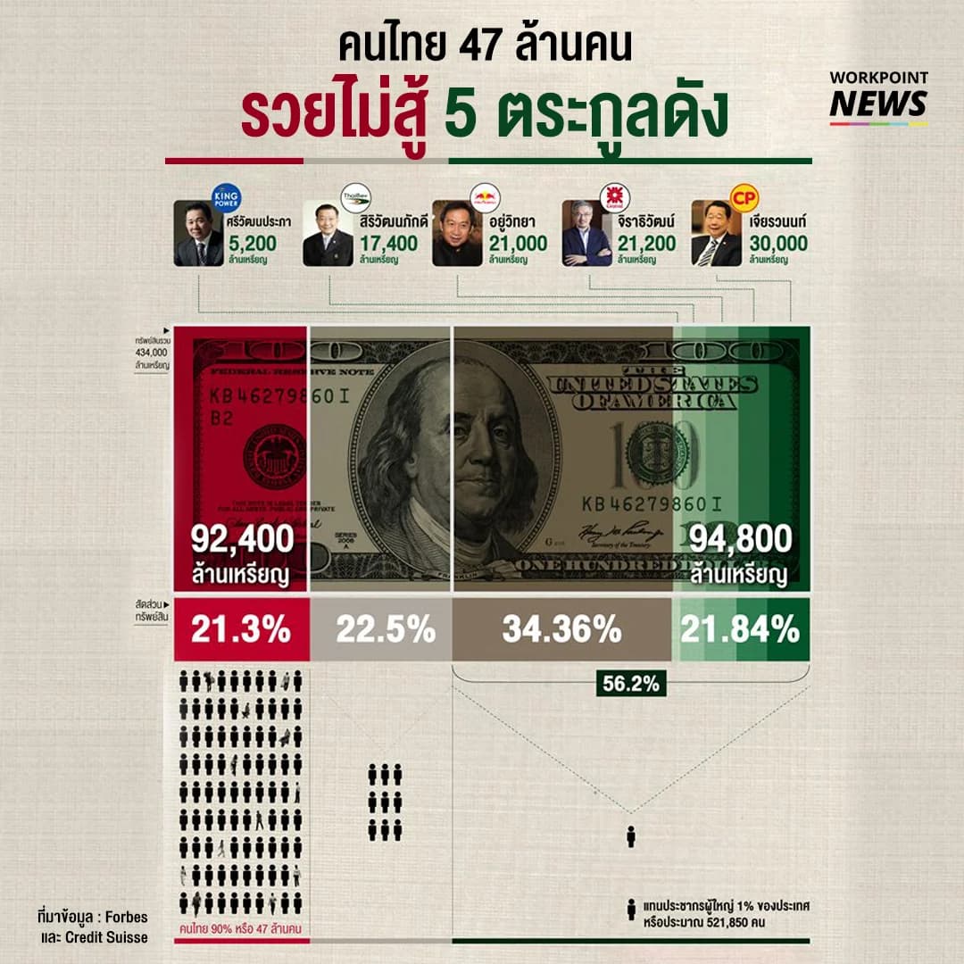 5 ตระกูลรวยล้น ทรัพย์สินมากกว่าคนไทยค่อนประเทศ