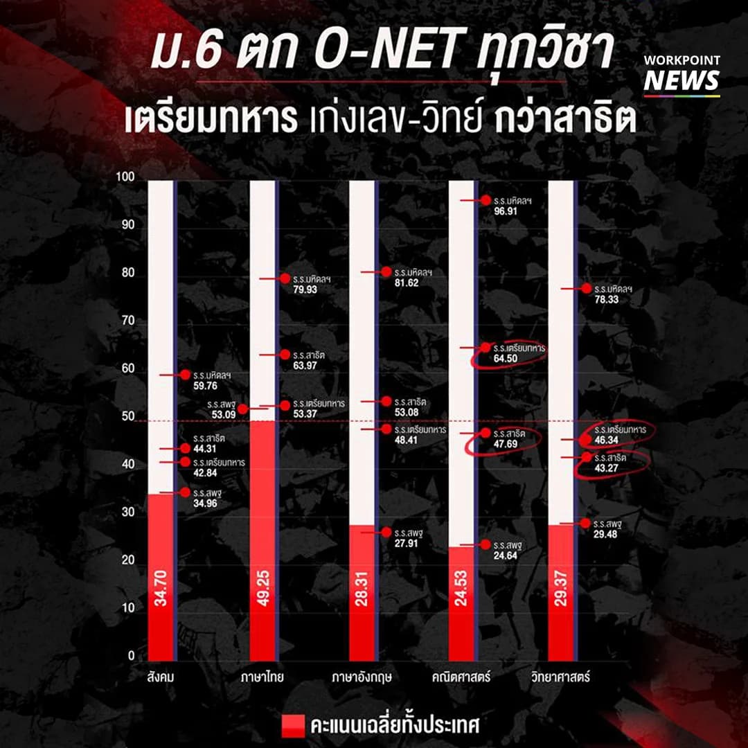 เด็ก ม.6 ตก O-NET ทุกวิชา !