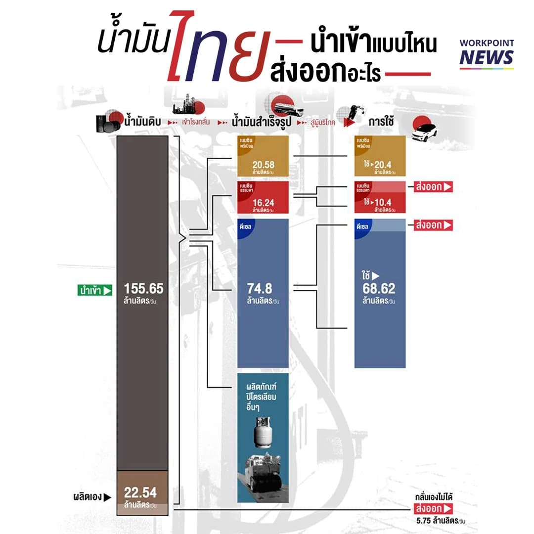 น้ำมันไทย “นำเข้า” แบบไหน “ส่งออก” อะไร