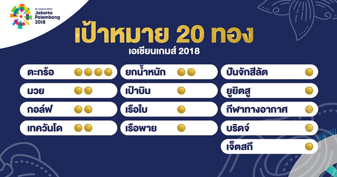 ไทยตั้งเป้า 20 เหรียญทองเอเชียนเกมส์ที่อินโดนีเซีย