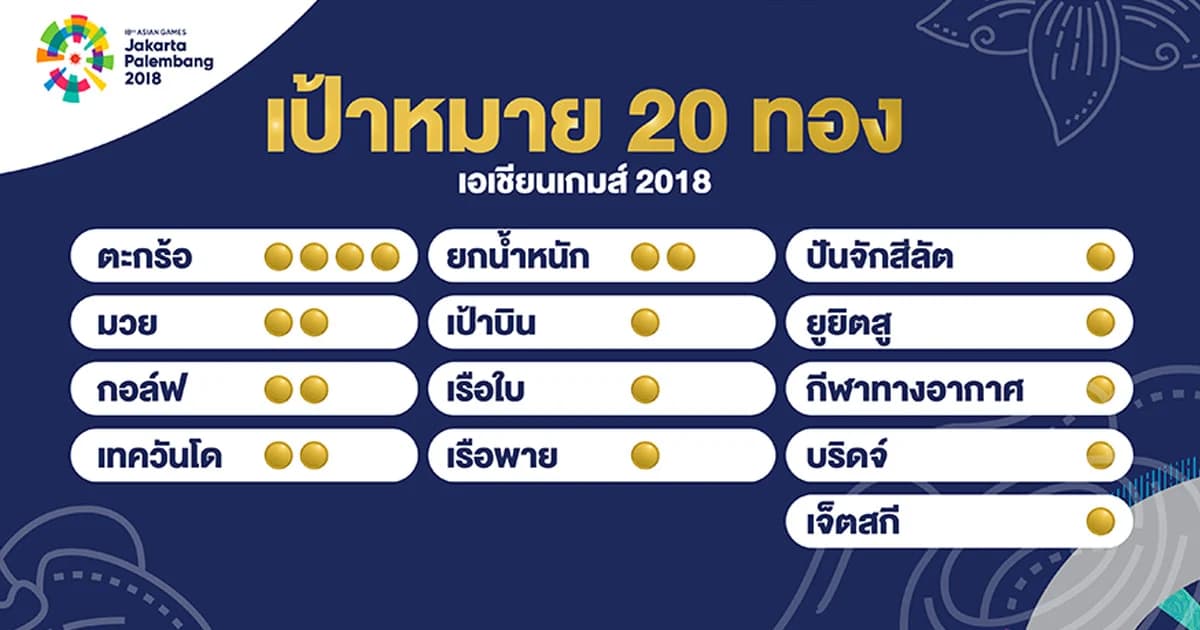 ไทยตั้งเป้า 20 เหรียญทองเอเชียนเกมส์ที่อินโดนีเซีย