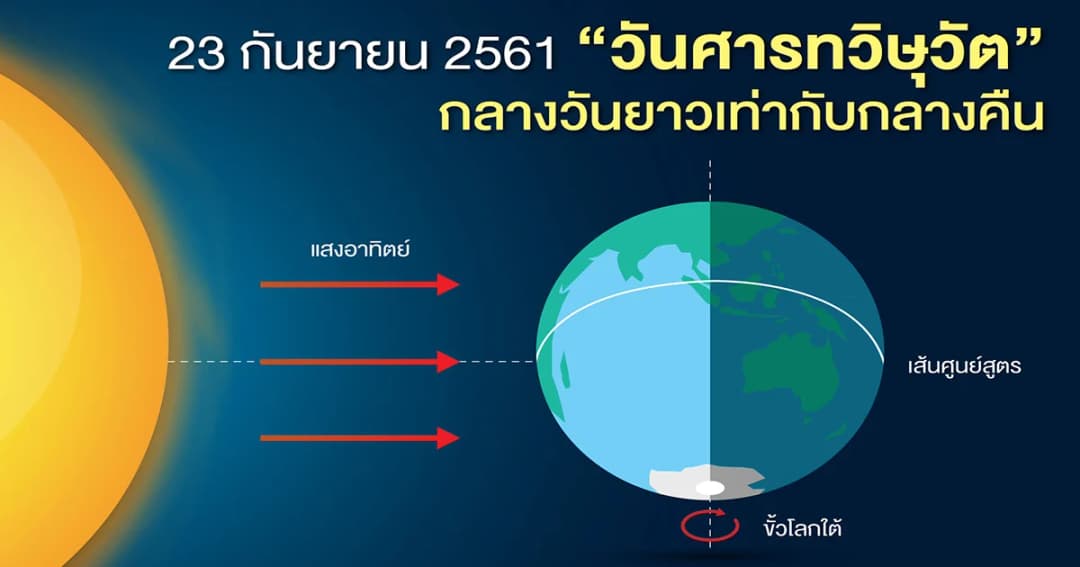 23 กันยายน นี้ “วันศารทวิษุวัต” กลางวันยาวเท่ากับกลางคืน