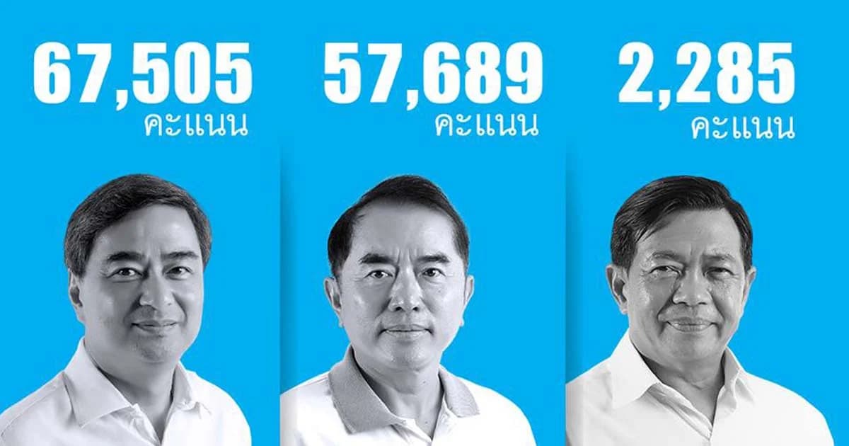 ไม่พลิกโผ! “มาร์ค” ชนะหยั่งเสียง นั่งหัวหน้าพรรคปชป. ต่อ