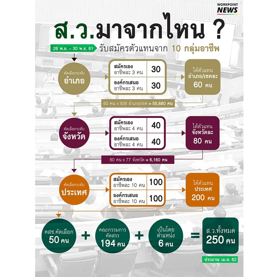 เปิดที่มา ส.ว. ปี 2562 มาจากไหน