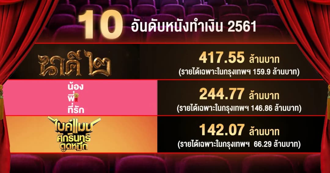 นาคี น้องพี่ทีรัก ไบค์แมนฯ 3 อันดับแรกหนังทำเงินไทยปี 2561