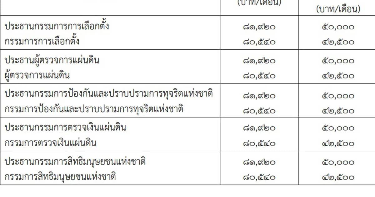 กฎหมายขึ้นเงินเดือนองค์กรอิสระมีผลแล้ว