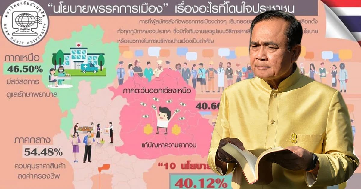 ดุสิตโพล เผยนโยบาย แก้จน-เพิ่มค่าแรง โดนใจประชาชนมากที่สุด