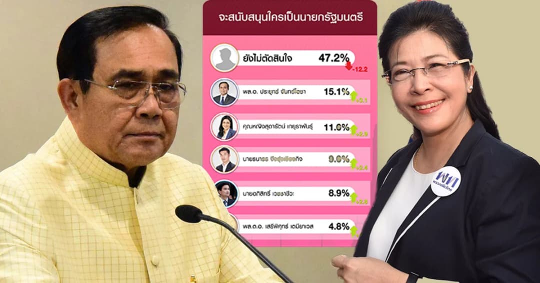 ‘ประยุทธ์’ คะแนนดี แต่คนส่วนใหญ่อยากให้ ‘เพื่อไทย’ บริหารประเทศ