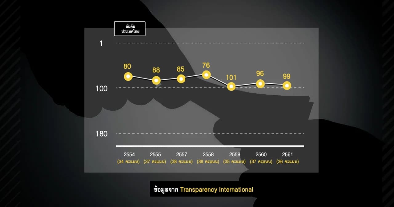 10 ปี 5 รัฐบาล คอรัปชั่นไทยไม่ดีขึ้นเลย