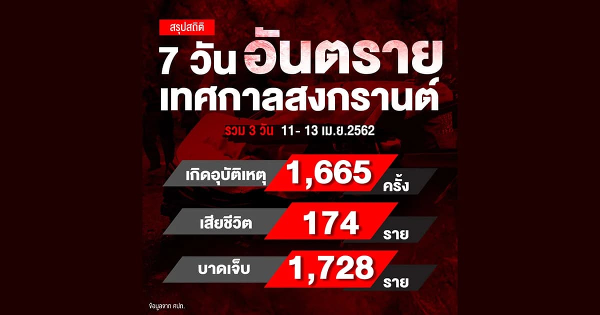 อุบัติเหตุ ช่วงสงกรานต์ 3 วัน ! เสียชีวิตแล้ว 174 ราย