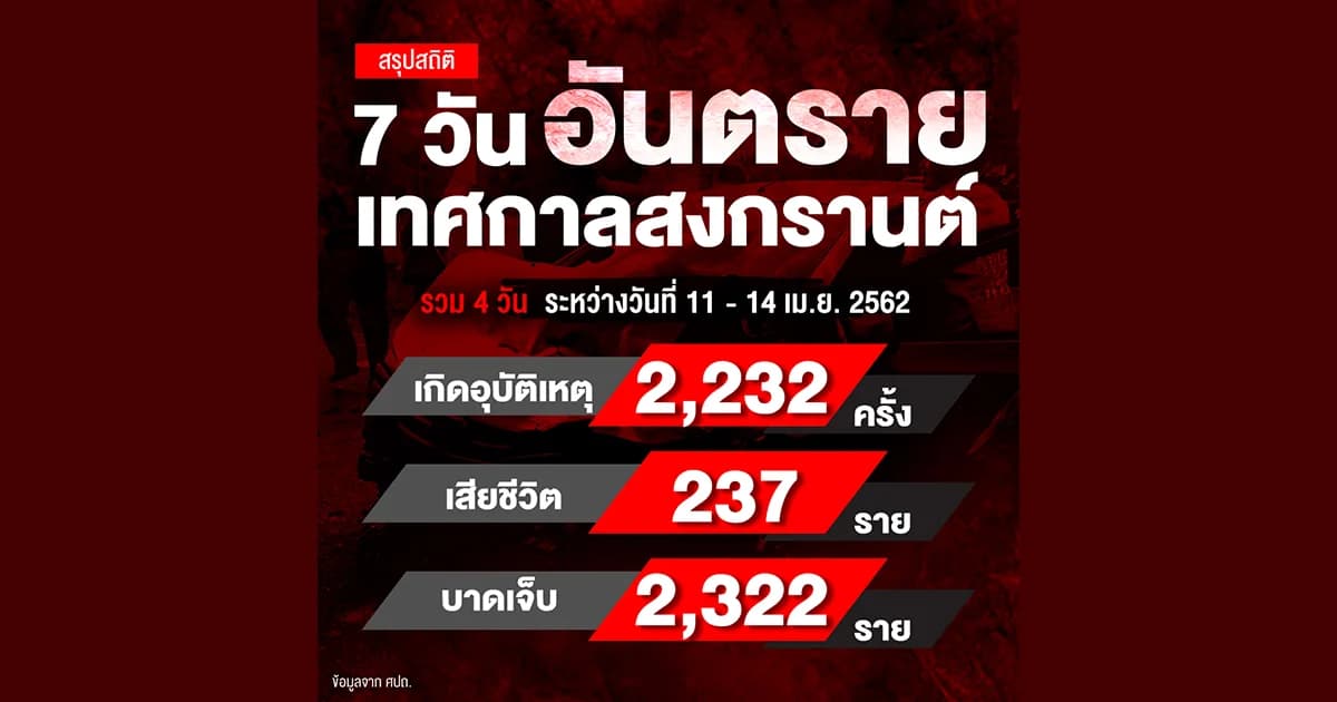 อุบัติเหตุ ช่วงสงกรานต์ 4 วัน ! เสียชีวิตแล้ว 237 ราย