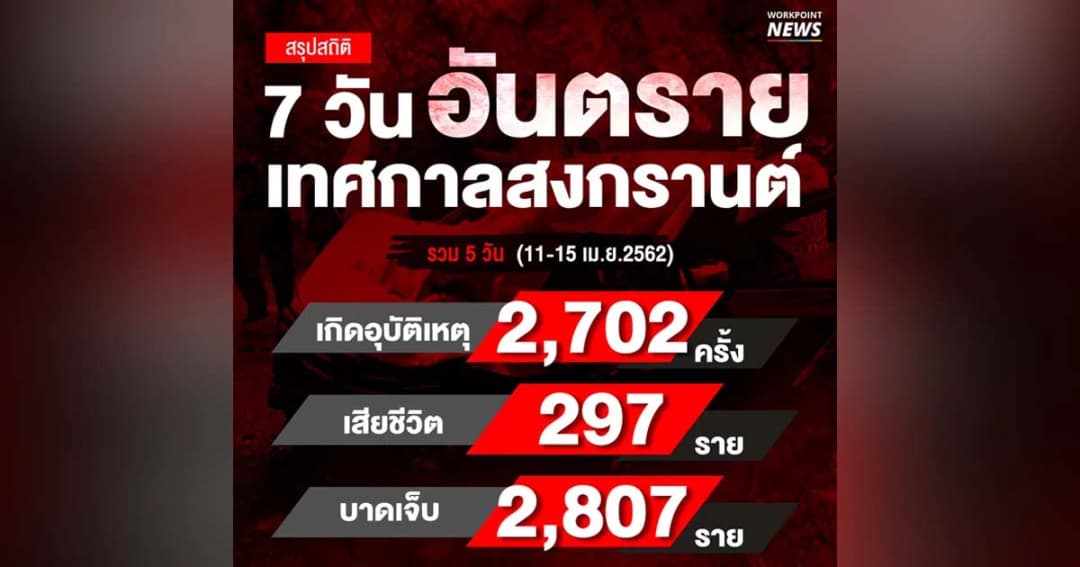 สถิติสงกรานต์’62 รวม 5 วัน เกิดอุบัติเหตุ 2,702 ครั้ง เสียชีวิต 297 คน