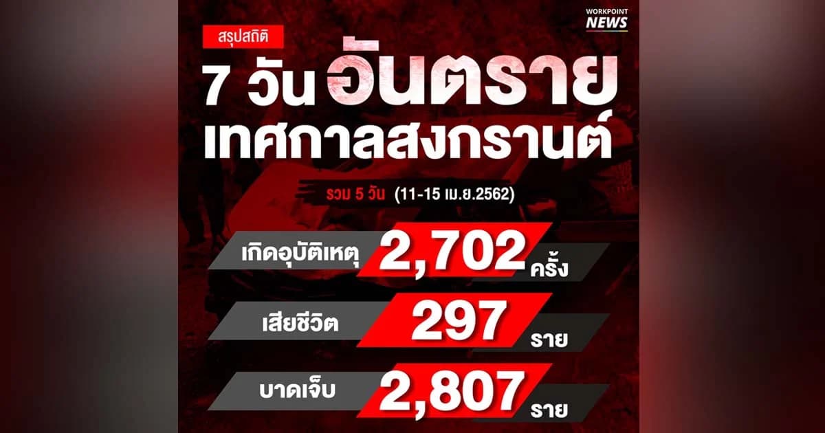 สถิติสงกรานต์’62 รวม 5 วัน เกิดอุบัติเหตุ 2,702 ครั้ง เสียชีวิต 297 คน