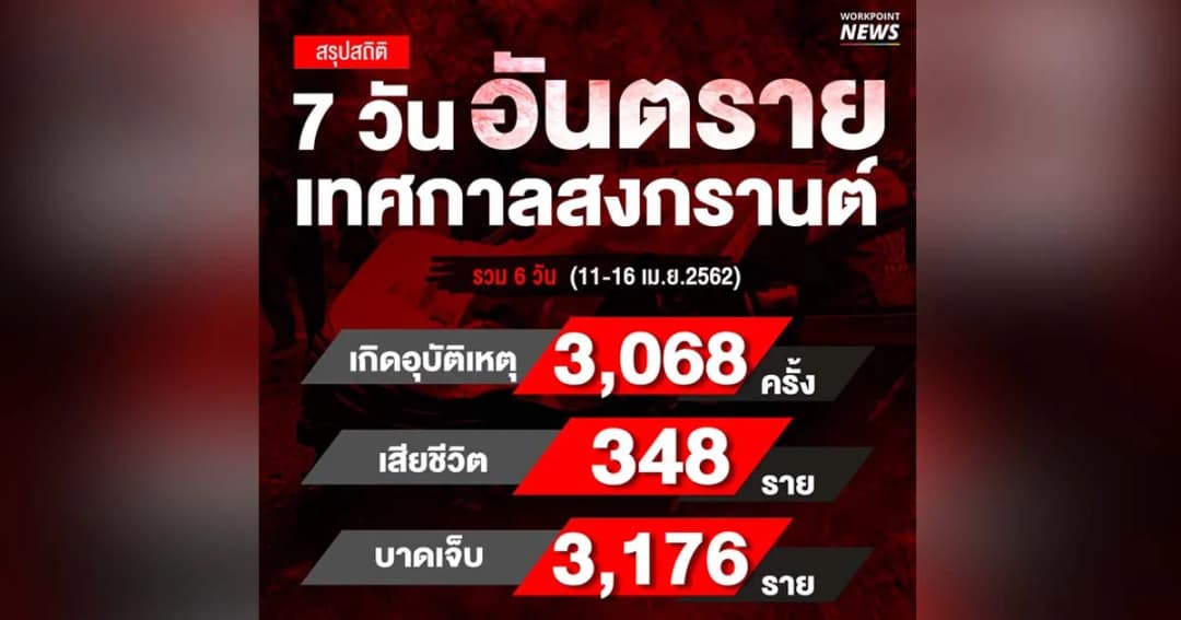 สถิติสงกรานต์’62 รวม 6 วัน เกิดอุบัติเหตุ 3,068 ครั้ง เสียชีวิต 348 คน