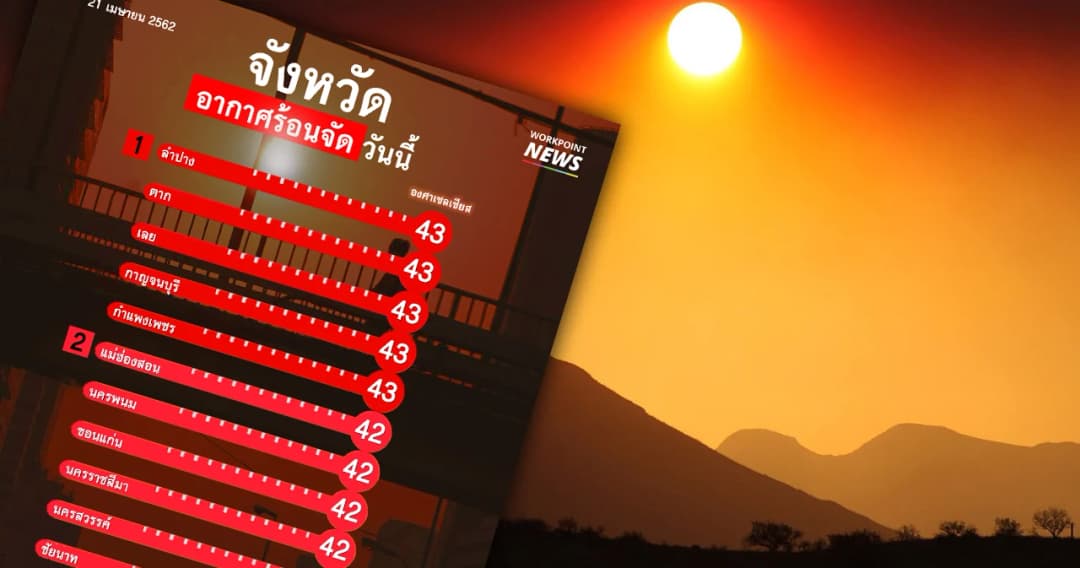 เปิด 15 จังหวัดร้อนจัดวันนี้ หลายจังหวัดสูง 43 องศา