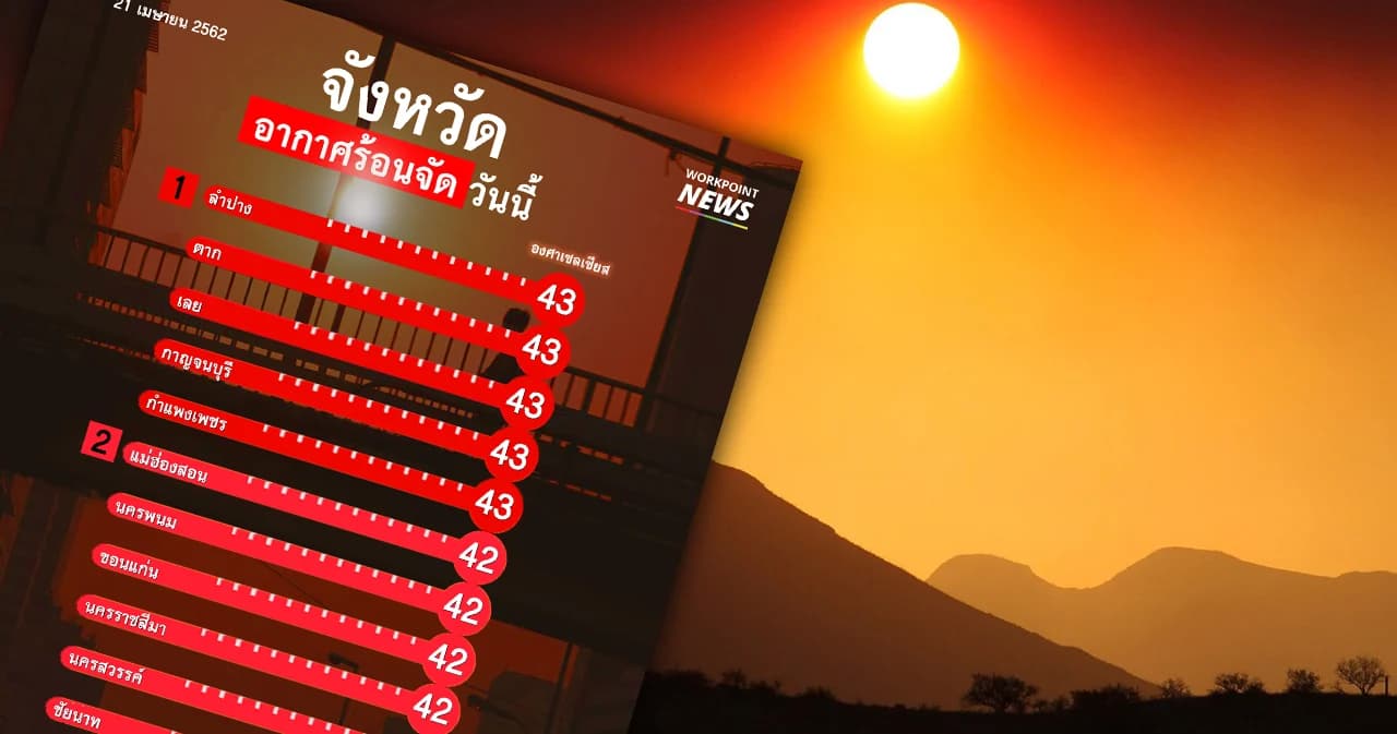 เปิด 15 จังหวัดร้อนจัดวันนี้ หลายจังหวัดสูง 43 องศา