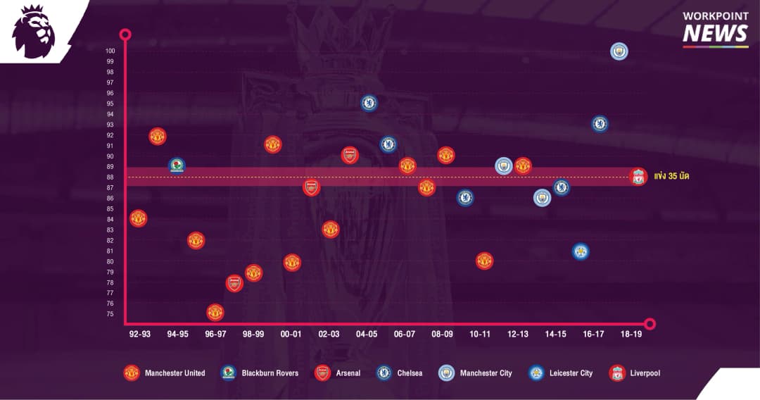 ฟุตบอล | กางสถิติครบถ้วน “ลิเวอร์พูล” 88 แต้ม มากพอที่จะคว้าแชมป์ 14 ครั้งจาก 26 ฤดูกาล