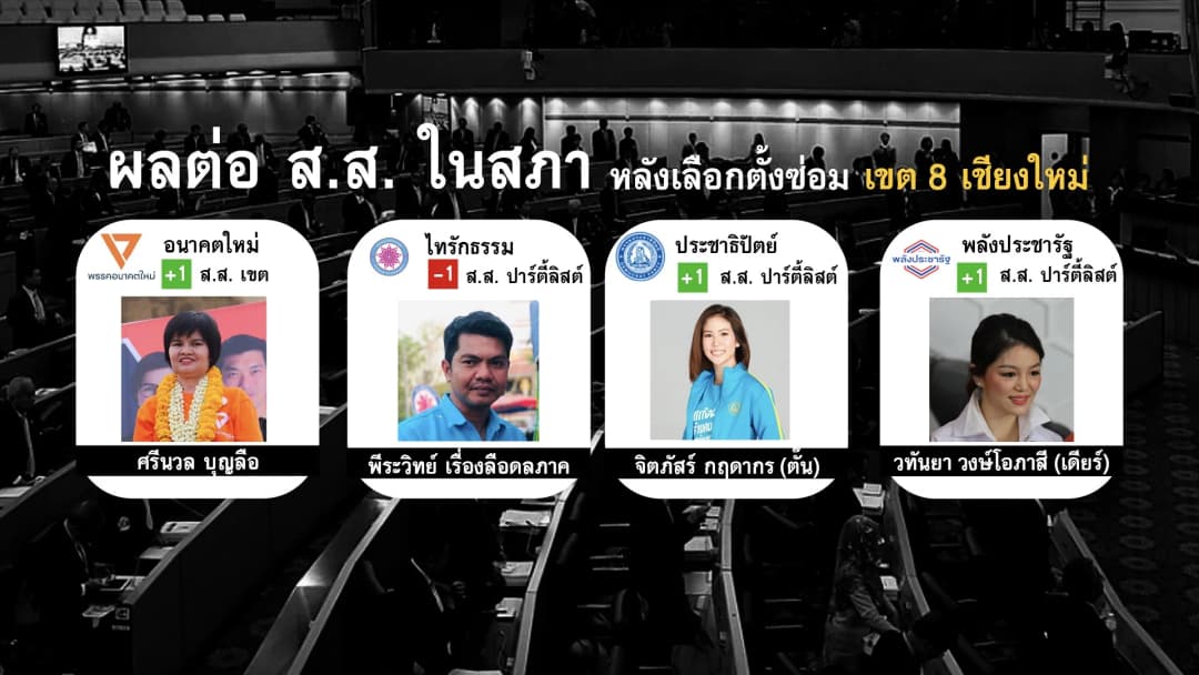 “อนาคตใหม่” ชนะเลือกตั้งซ่อม คำนวณปาร์ตี้ลิสต์อีกครั้ง “มาดามเดียร์-ตั๊น” จ่อเข้าสภา