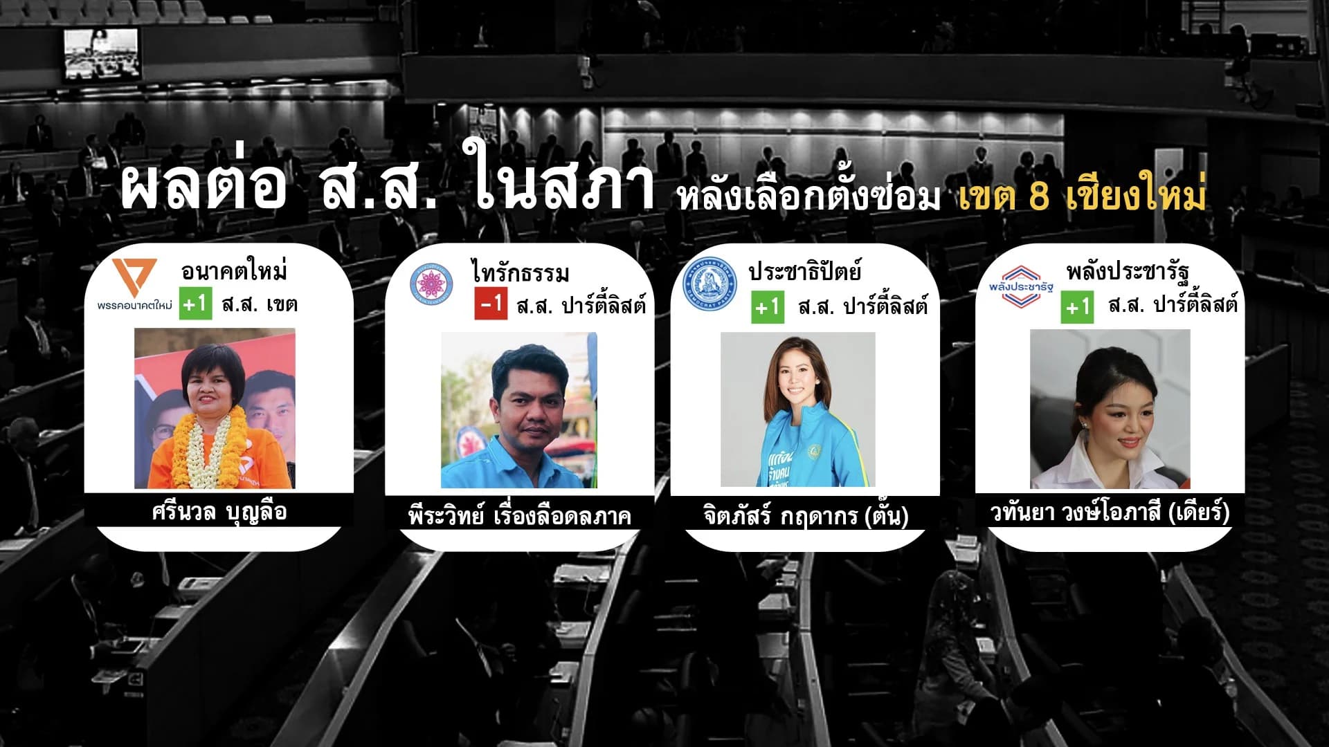 “อนาคตใหม่” ชนะเลือกตั้งซ่อม คำนวณปาร์ตี้ลิสต์อีกครั้ง “มาดามเดียร์-ตั๊น” จ่อเข้าสภา