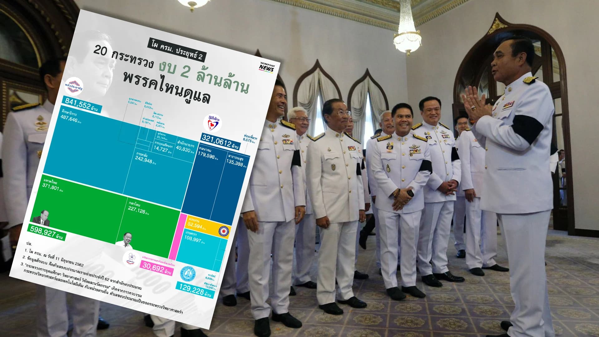 เปิดงบ 20 กระทรวง “2 ล้านล้านบาท” พรรคไหนดูแลตามโผ ครม. ล่าสุด