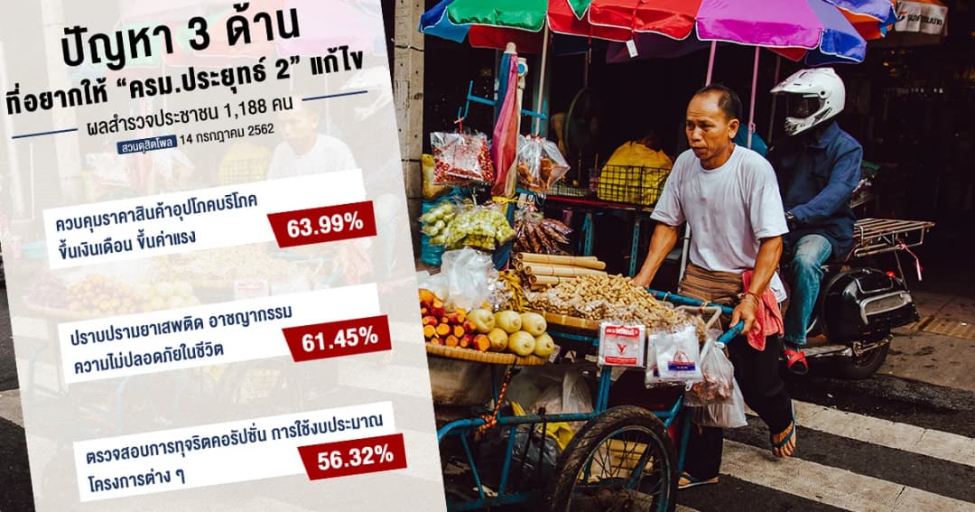 ดุสิตโพล ชี้ ปชช. ขอรัฐบาลใหม่ เร่งควบคุมราคาสินค้าอุปโภค-ขึ้นเงินเดือน-ขึ้นค่าแรง