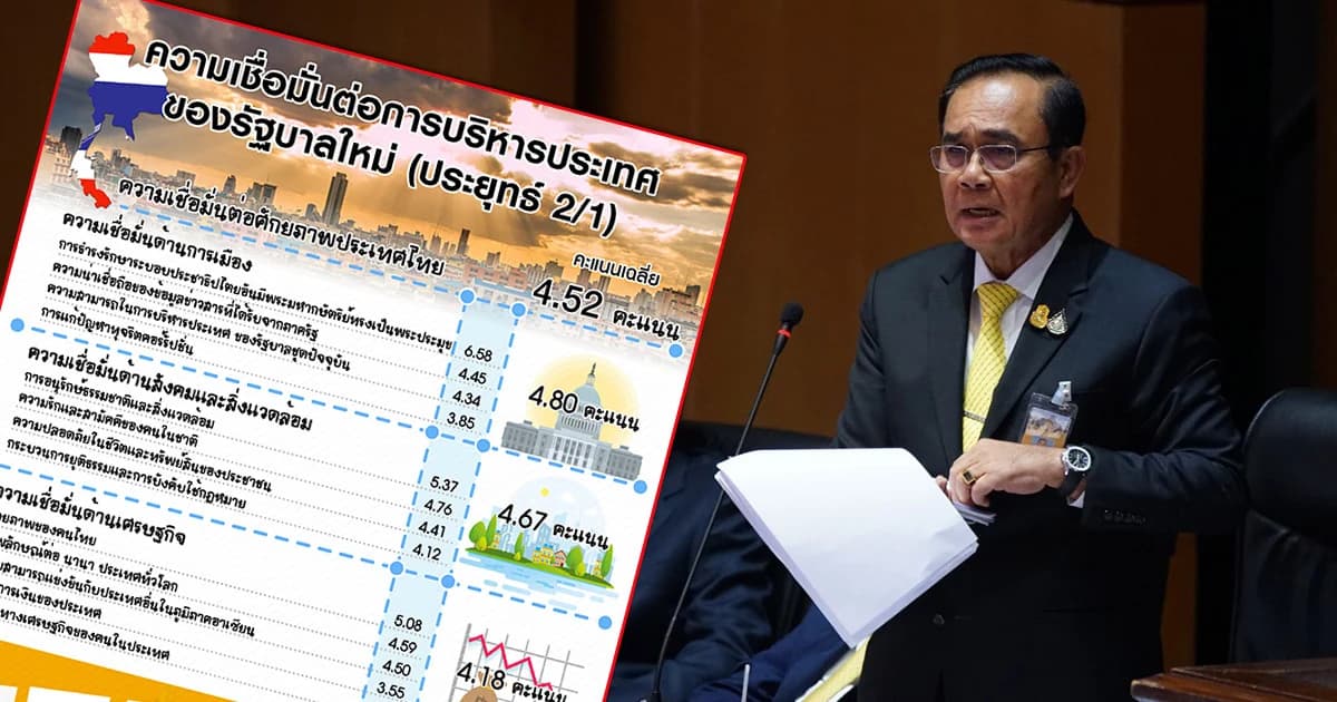 ปชช.ให้คะแนนความเชื่อมั่นรัฐบาลประยุทธ์ 4.52 คะแนน