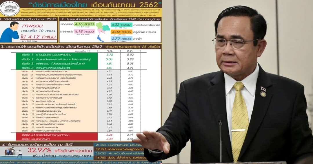 ประชาชนให้คะแนนดัชนีการเมืองไทย รัฐบาลบิ๊กตู่ 2 เต็ม 10 ได้ 4.12 คะแนน