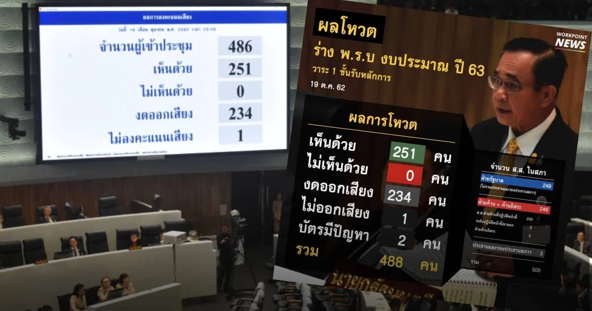 สภาฯ มีมติรับหลักการวาระแรก ร่างงบประมาณปี 2563-นายกฯขอบคุณ ส.ส.