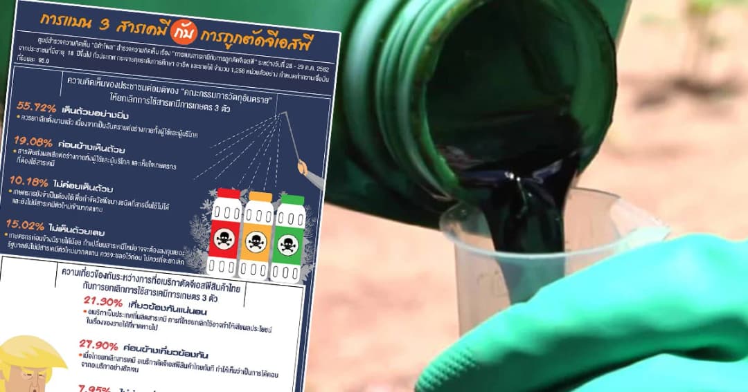 นิด้าโพล เผย ปชช.ส่วนใหญ่เชื่อแบน 3 สารเคมีโยงไทยถูกตัดจีเอสพี
