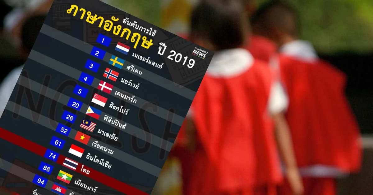 ไทยใช้ภาษาอังกฤษหล่น 3 ปีซ้อน รั้งอันดับ 74 ของโลก