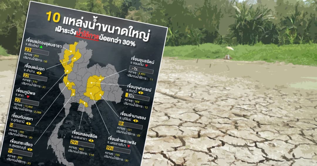 รองนายกรัฐมนตรีสั่งวางมาตรการด่วนหลัง “เอลนีโญ” กระทบน้ำโขงลด