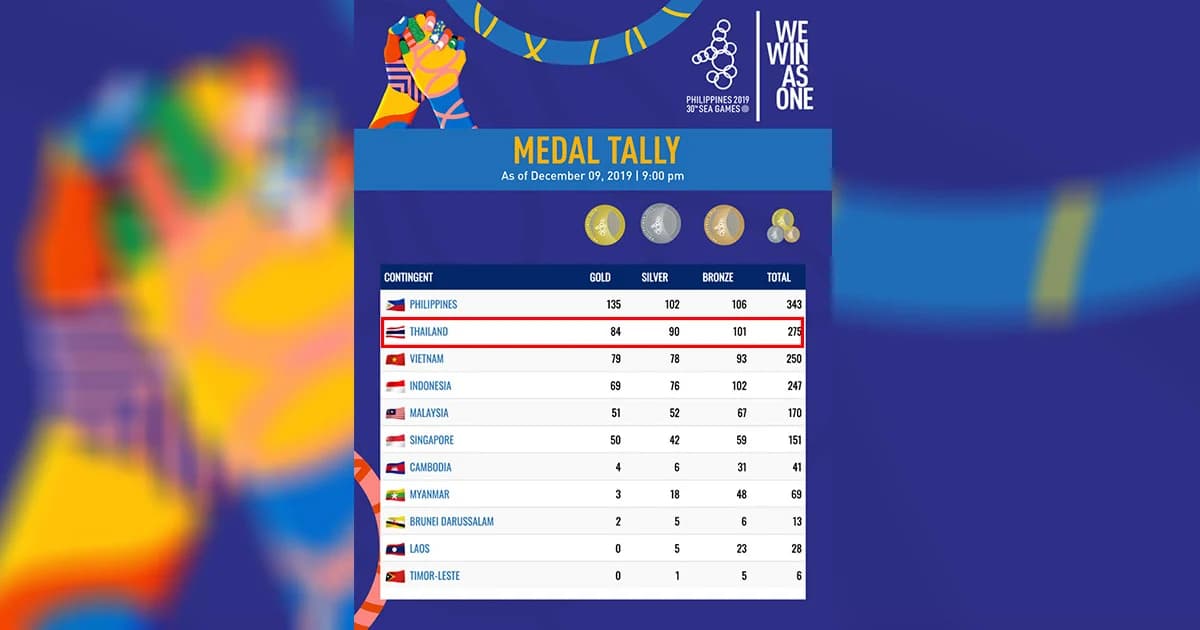 ทัพนักกีฬาไทยโกยเหรียญทองขึ้นแท่นอันดับ 2 ตารางซีเกมส์ 2019