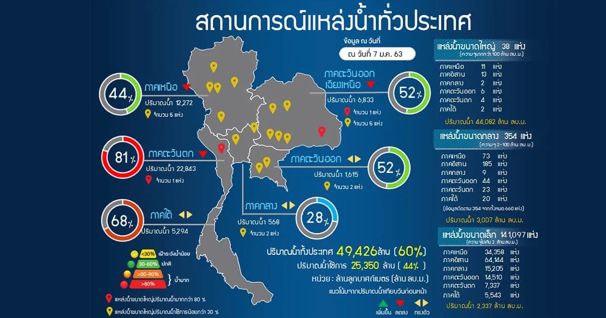 ผันน้ำจืดจากแม่กลองไล่น้ำเค็มรุกล้ำน้ำเจ้าพระยา จับตาภาคเหนือแม่น้ำสายหลักเริ่มวิกฤต