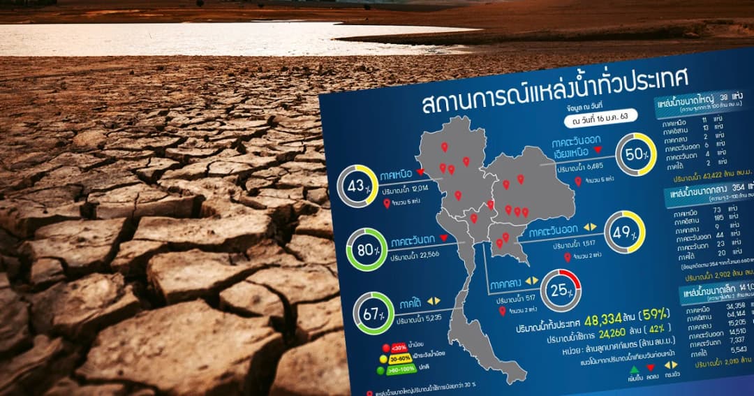 แล้งวิกฤติทั่วประเทศเหลือน้ำใช้การเพียง 42% สั่งเฝ้าแหล่งน้ำขนาดใหญ่ 14 แห่ง