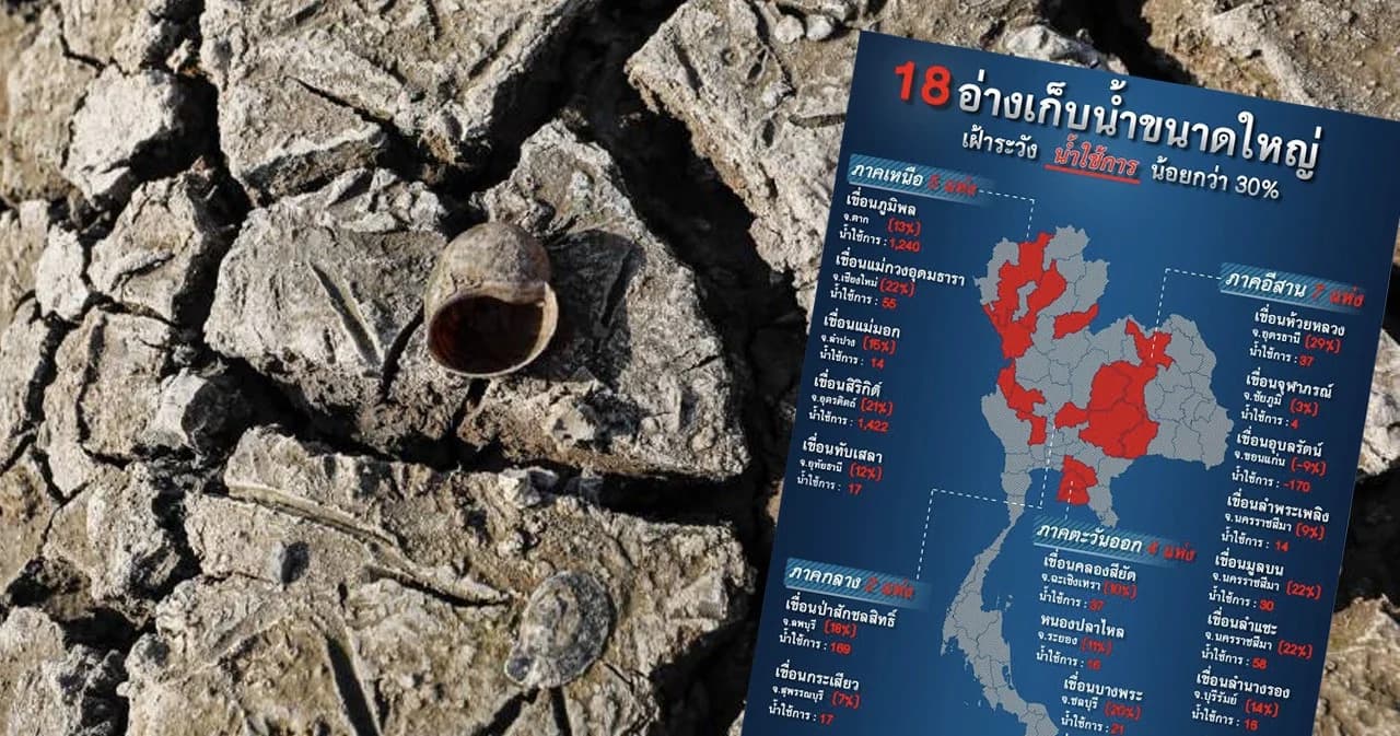 ภัยแล้ง63 เขื่อนภูมิพล-เขื่อนสิริกิติ์-เขื่อนอุบลรัตน์ เหลือน้ำใช้ไม่ถึง 30%