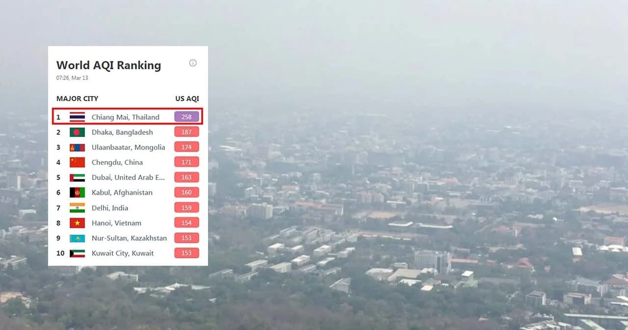 ภาคเหนือยังวิกฤต เชียงใหม่ ฝุ่นพิษพุ่งติดอันดับ 1 ของโลกต่อเนื่อง