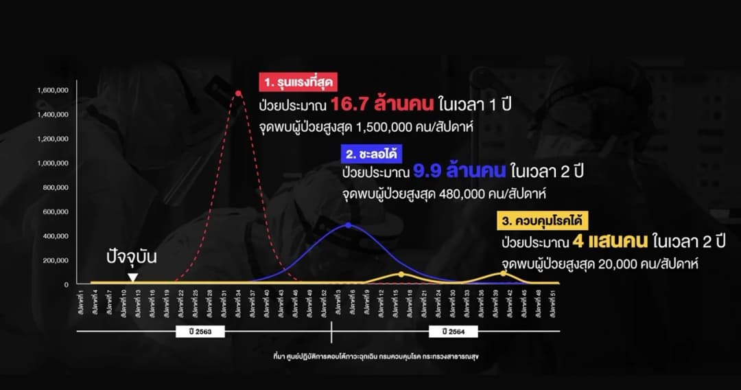 สธ.คาดการณ์ COVID-19 ในไทย อาจพบผู้ป่วยสูงสุด 2 หมื่น – 4.8 แสนคน/สัปดาห์ 80% อาการไม่รุนแรง
