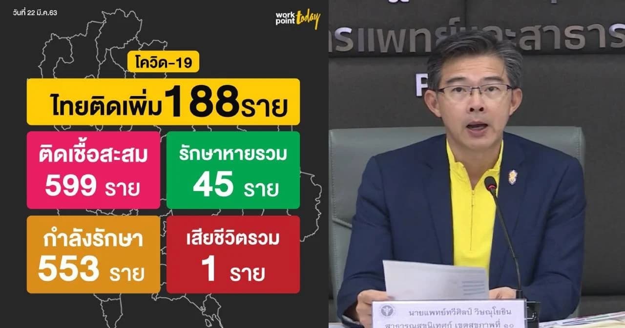 พบผู้ป่วยโควิด-19 เพิ่ม 188 ราย ยอดสะสม 599 ราย