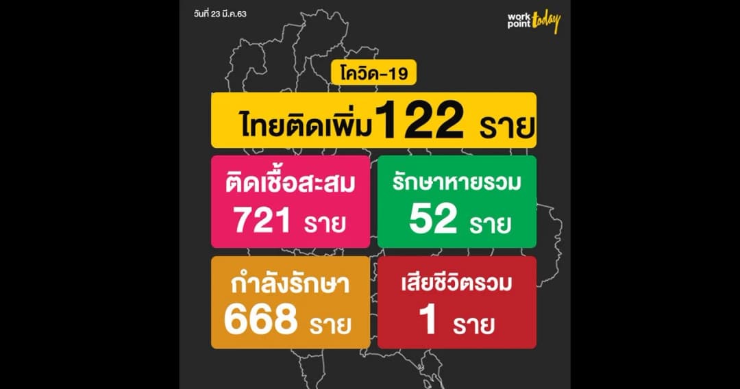 สธ. เผยผู้ติดเชื้อไวรัสโควิด-19 ในไทยเพิ่มขึ้น 122 ราย ยอดสะสมขยับเป็น 721 ราย