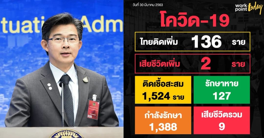 ศบค. – สธ. แถลงพบผู้ติดเชื้อโควิด-19 เพิ่ม 136 คน ยอดสะสม 1,524 คน